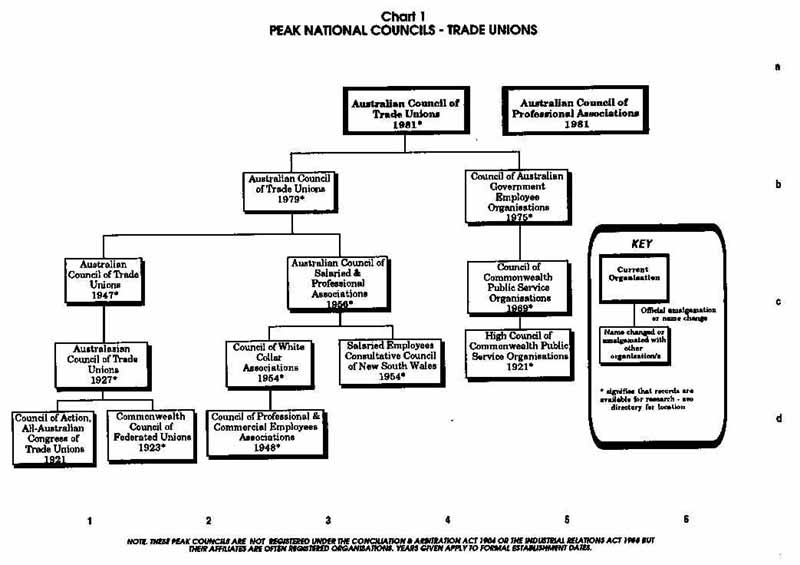 Union Chart