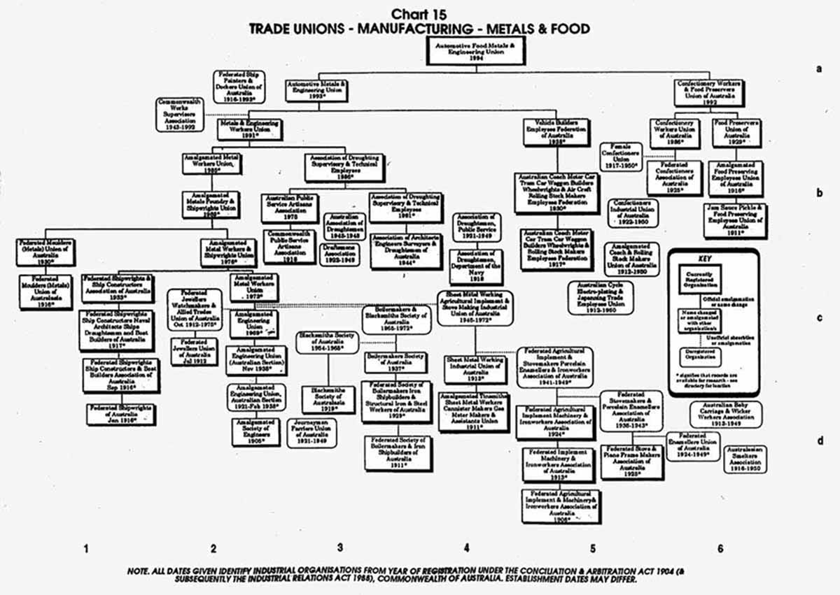 Parties To The Award Pedigree Charts Federally Registered Trade Unions Page 36
